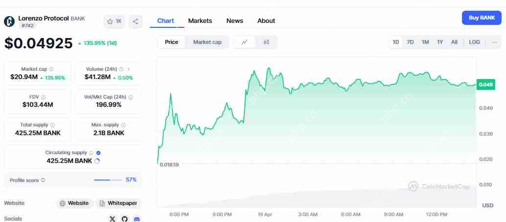 Lorenzo Protocol 的 BANK 暴涨后将如何发展？是反弹还是回调？